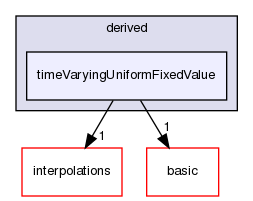 src/OpenFOAM/fields/pointPatchFields/derived/timeVaryingUniformFixedValue