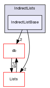src/OpenFOAM/containers/IndirectLists/IndirectListBase