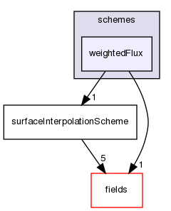 src/finiteVolume/interpolation/surfaceInterpolation/schemes/weightedFlux