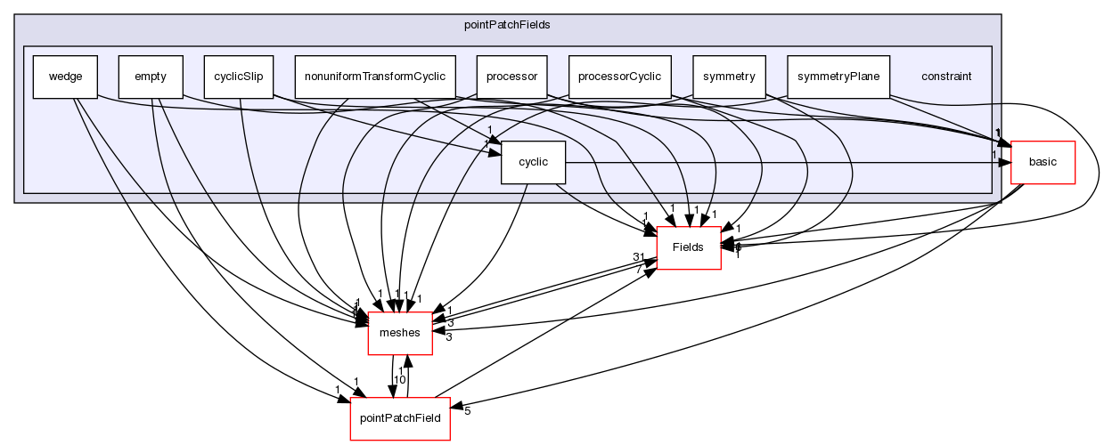 src/OpenFOAM/fields/pointPatchFields/constraint