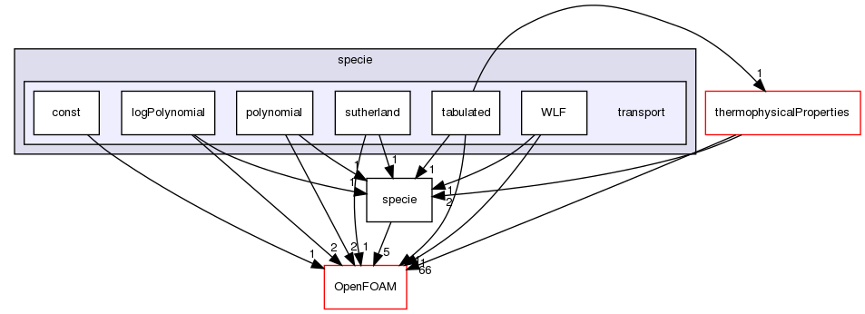 src/thermophysicalModels/specie/transport