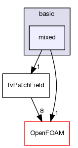 src/finiteVolume/fields/fvPatchFields/basic/mixed