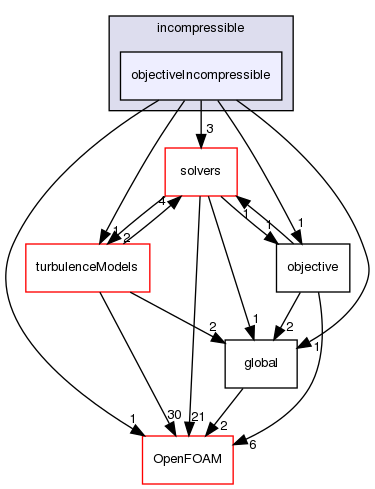 src/optimisation/adjointOptimisation/adjoint/objectives/incompressible/objectiveIncompressible