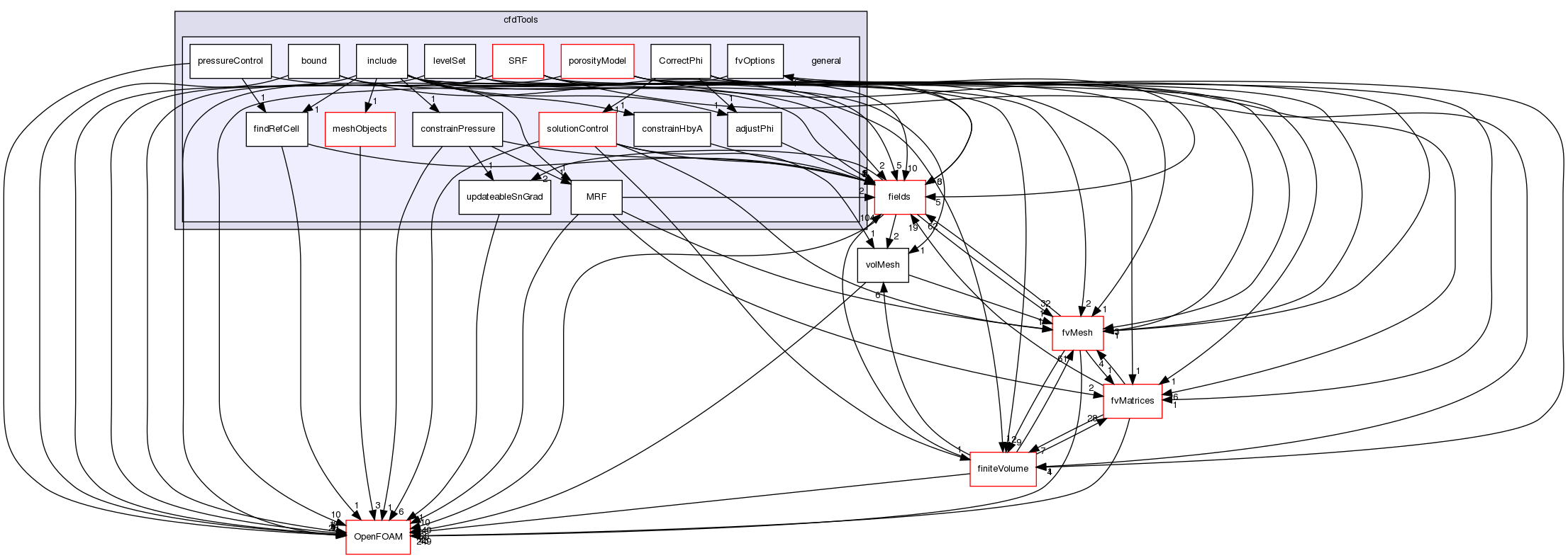 src/finiteVolume/cfdTools/general