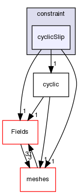 src/OpenFOAM/fields/pointPatchFields/constraint/cyclicSlip