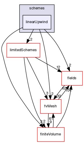src/finiteVolume/interpolation/surfaceInterpolation/schemes/linearUpwind