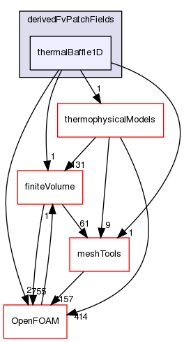 src/thermoTools/derivedFvPatchFields/thermalBaffle1D