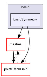 src/OpenFOAM/fields/pointPatchFields/basic/basicSymmetry