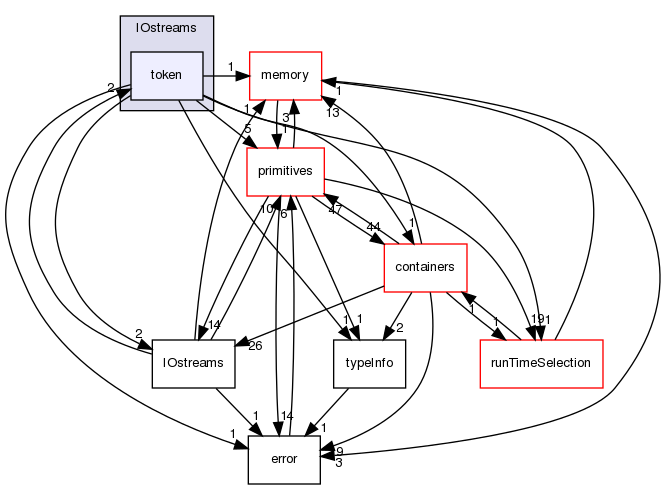 src/OpenFOAM/db/IOstreams/token