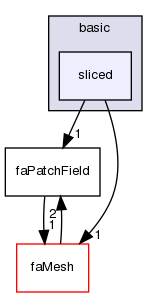 src/finiteArea/fields/faPatchFields/basic/sliced