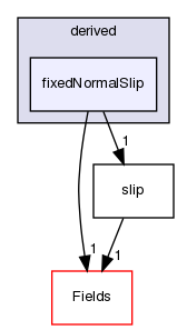 src/OpenFOAM/fields/pointPatchFields/derived/fixedNormalSlip