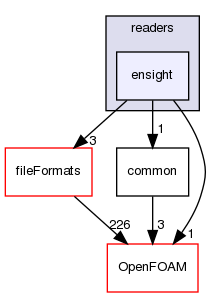 src/surfMesh/readers/ensight