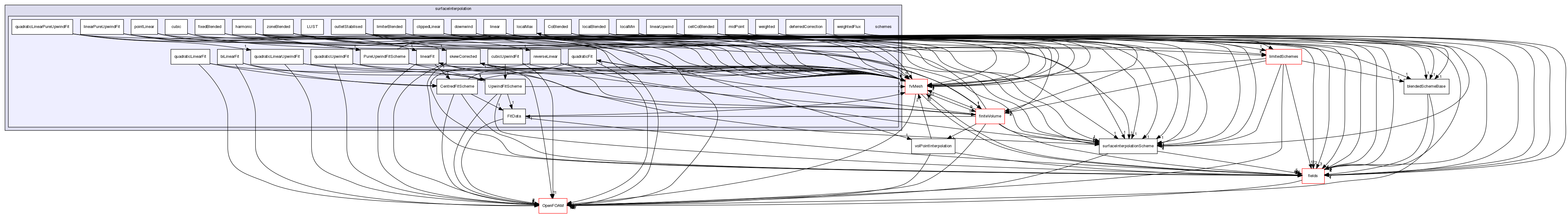 src/finiteVolume/interpolation/surfaceInterpolation/schemes