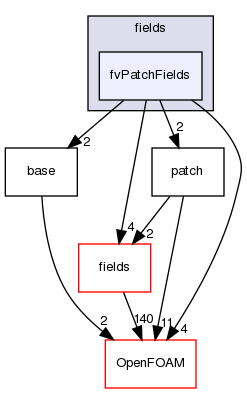src/finiteVolume/expressions/fields/fvPatchFields