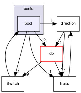 src/OpenFOAM/primitives/bools/bool