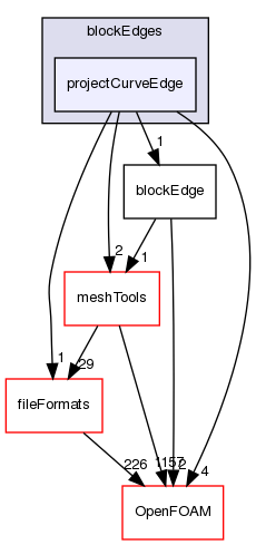 src/mesh/blockMesh/blockEdges/projectCurveEdge