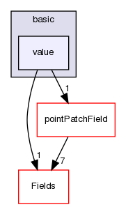 src/OpenFOAM/fields/pointPatchFields/basic/value