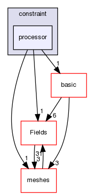 src/OpenFOAM/fields/pointPatchFields/constraint/processor