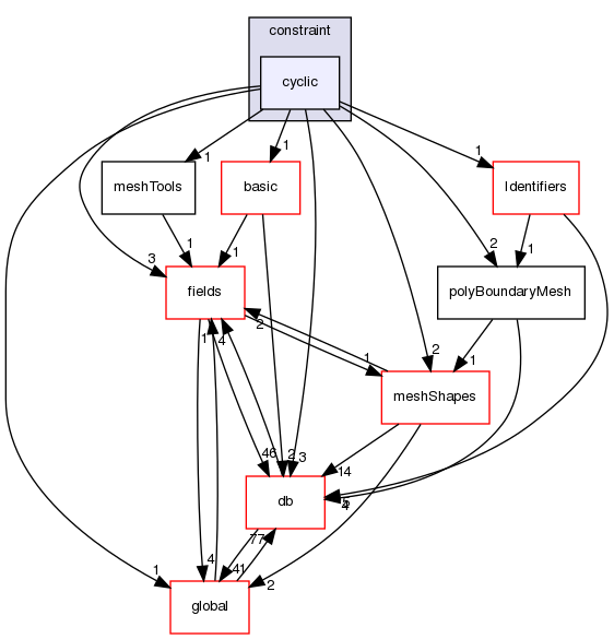 src/OpenFOAM/meshes/polyMesh/polyPatches/constraint/cyclic