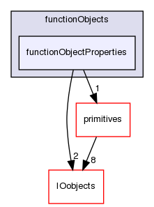src/OpenFOAM/db/functionObjects/functionObjectProperties