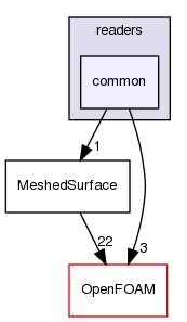 src/surfMesh/readers/common