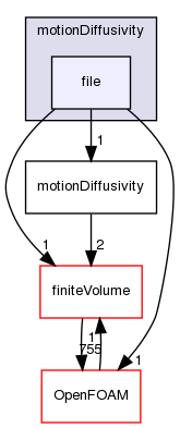 src/fvMotionSolver/motionDiffusivity/file