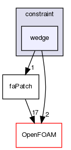 src/finiteArea/faMesh/faPatches/constraint/wedge