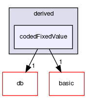src/OpenFOAM/fields/pointPatchFields/derived/codedFixedValue